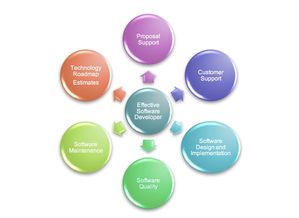 開發高質量軟件的區別因素 移動端開發